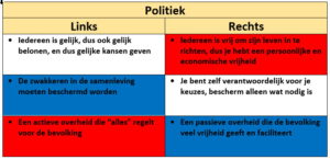 Links of Rechts